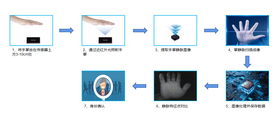 生物识别